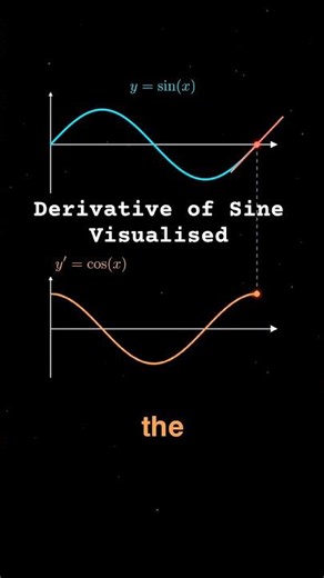 Calculus in Motion | The Beauty of Derivatives #visualmath