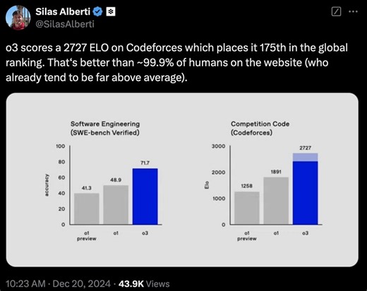 OpenAI O3 Ranks as 175th Best in the World on Coding Test and Great on AGI and PHD Tests | NextBigFuture.com