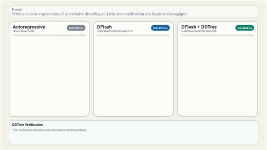 Qwen 推理性能最高提升8倍！这个 DFlash 前几天看到了，感觉就是以前的speculative decoding，结果今天看到有人加了 DDTree 技术。实际就是把 speculative decoding 的单链 draft 变成树状draft + Tree Attention 一次验证 + 最长匹配 prefix commit。目的是不让 draft 模型在 branching point 的预测被浪费， DFlash 每个 position 只留一个预测，DDTree 则保留多个，再让 target 模型一次看完挑哪个对。直接让 Qwen3-30B-MoE 在 HumanEvalT 实现了 8.22 倍速度提升！