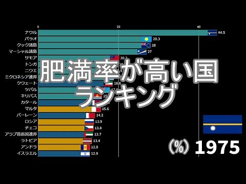 【国別】肥満率が高い国 推移