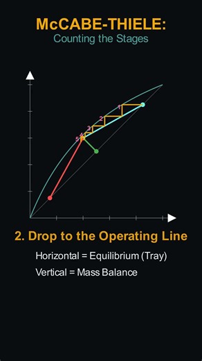 McCabe–Thiele: Counting Stages Made Easy 🔥 Distillation Trick #chemicalengineering