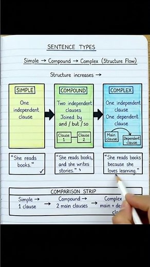Sentence Types Explained with Structure Flow