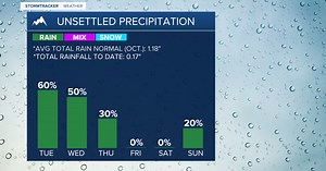 Weather Forecast: Unsettled precipitation & cooler weather returns