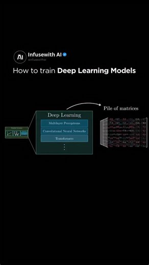 Artificial Intelligence | AI | In most deep learning models, an input is transformed by passing it through a series of large matrices filled with tunable parameters.... | Instagram