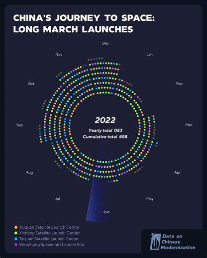 China's journey to space: Long March launches #China celebrates its #SpaceDay on April 24, the anniversary of the launch of its first satellite, Dongfanghong-1, marking China's arrival into the space age. In 1970, a Long March-1 carrier rocket sent the Dongfanghong-1 into orbit. Over the past decades, the Long March rocket family has served as the main carrier for China's spacecraft launches and has fulfilled more than 500 flight missions, a testament to the country's independent capacity and st