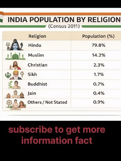 Title:India Population by Religion | Unity in Diversity 🇮🇳