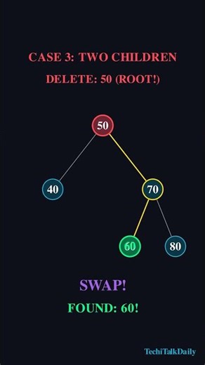 Binary SearchTree Delete Operation Made Easy #dsa#coding #codinginterview#programming#interviewprep