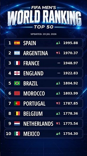 FIFA Men’s World Ranking Top 50 | July 2026 Update