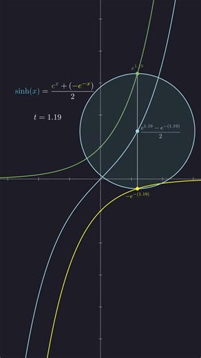 Professor Julio Lombaldo | 🇬🇧 Hyperbolic functions and their connections with geometry, the hyperbolic sine can be understood as the average of exponential functions.... | Instagram