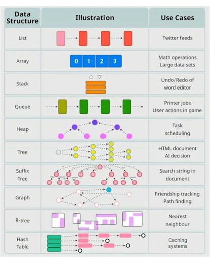 Data Structure Basics||Stack ||Heap || Tree || Array || List || Hash Table || R Tree #bharath_ujire