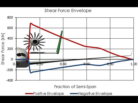 Shear force and Bending moment calculation for Fixed Wing Aircraft