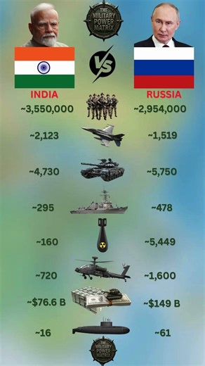 India vs Russia Ultimate Military Power Comparison - The Battle for Global Dominance ⚔️