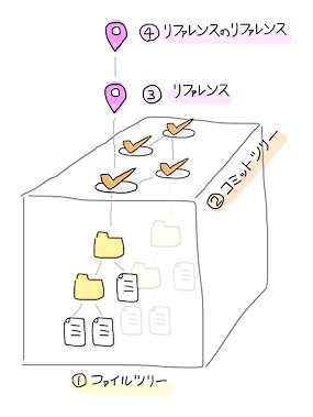 Git の仕組み (1)