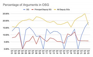 The Division of Oral Arguments in the Office of Solicitor General (OT 2001-OT 2023)