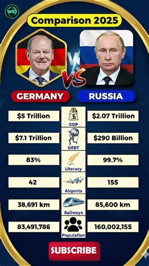 Germany vs Russia – Who Controls Europe’s Economy in 2025? 🌍