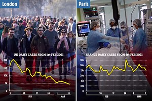 Lockdown-free Paris hospitals buckle while cases plummet in London