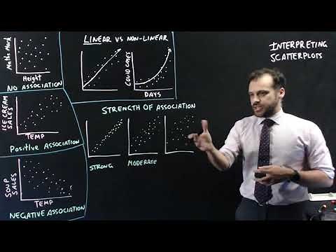 Interpreting Scatterplots: Association, Strength & Outliers