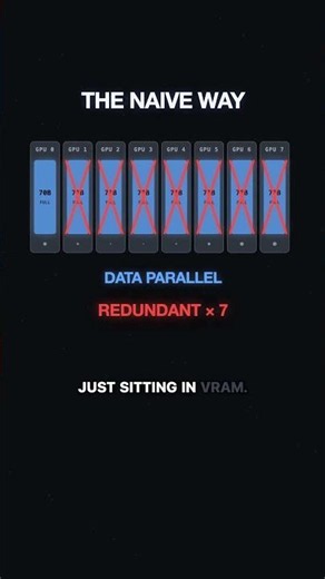Train a 70B Model on 8 GPUs Without Replicating It: How ZeRO-3 (FSDP) Actually Works