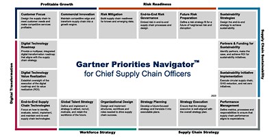 Gartner for Supply Chain