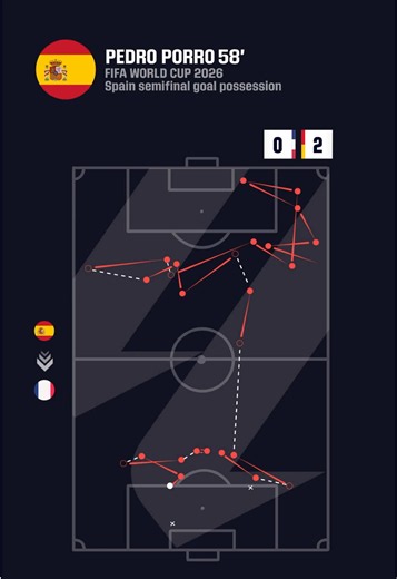 A GOAL FOR HISTORY. 🇪🇸🏆 The perfect play d̶o̶e̶s̶n̶’̶t̶ exist… 🥹 #LALIGAEsMundial #deportesentiktok