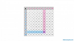 Multiplication Array to Table
