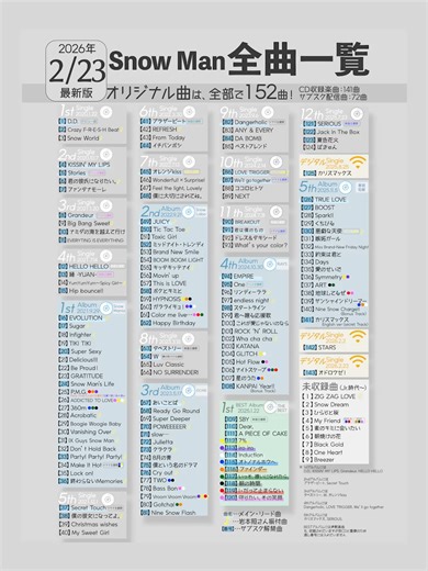 【⛄️🎶】 Snow Man全曲一覧まとめを更新しました‼️ ＜2026/2/23最新版＞ 💡オドロウゼ！デジタル配信スタート💡 🎶スノオリジナル曲は未収録含め【全152曲】 🎶シングル12枚/アルバム5枚/ベストアルバム1枚/デジタルシングル3曲 🎶2025/4/7からサブスク解禁中‼️ 「THE BEST」61曲＋ 「SERIOUS」「Jack In The Box」 「夏色花火」「Ready Go Round」 「カリスマックス(日本語・英語)」 「TRUE LOVE」 「BOOST」 「悪戯な天使」 「STARS」 「オドロウゼ！」 《合計72曲》 ＿＿＿＿＿＿ ＜スノ情報まとめ⛄️Snow Man最新情報まとめSnow Media＞ ✅毎日スノニュースまとめ ✅記念日、歴史まとめ ✅発売・出演情報まとめ などを、ブログ、Twitterやインスタで発信中です!!🙌 ＿＿＿＿＿＿＿＿ 【⚠】 当アカウント(スノ情報まとめSnow Media)が作成した画像の転載使用は禁止とさせていただいております⚠️ ＿＿＿＿＿＿＿＿ ️ #SnowMan #深澤辰哉 #佐久間大介