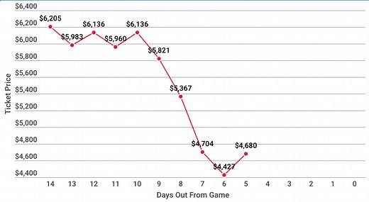 How Much Are Super Bowl Tickets for Super Bowl 60? | TickPick
