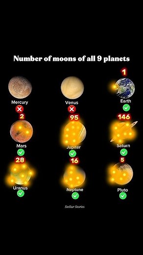 How Many Moons Do All 9 Planets Have? 🌍🪐 #planets #shorts