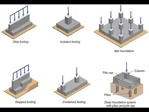 Types of foundations and their uses