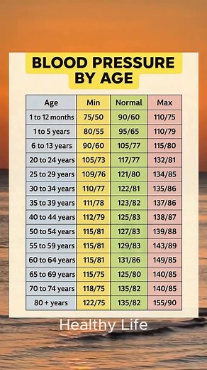 Curious about what healthy blood pressure looks like for your age? Here’s a quick reference guide to help you stay informed and mindful of your wellness. 🇺🇸 Information for general wellness awareness — not a medical diagnosis. 🇺🇸 | Healthy Life