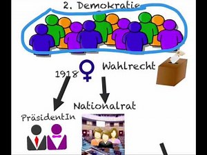 Die vier Grundsätze der Österreichischen Bundesverfassung