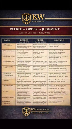 𝐊𝐚𝐧𝐨𝐨𝐧𝐖𝐢𝐬𝐞.𝐂𝐨𝐦 on Instagram: "⚖️ Decree vs. Order vs. Judgment A judgment gives reasons, a decree determines rights, and an order deals with procedural matters. 📌 Understanding this distinction is vital under the Code of Civil Procedure, 1908. Save • Share • Learn With KW | KanoonWise — Learn Law the Smart Way ⚖️ 🔖 #CPC #CivilProcedure #Decree #Order #Judgment #CivilLaw #LawStudents #LegalEducation #IndianJudiciary #KW #KanoonWise"