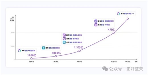 China’s ChatGPT Doubao shows that inference compute demand COULD actually go up by 1 billion times.