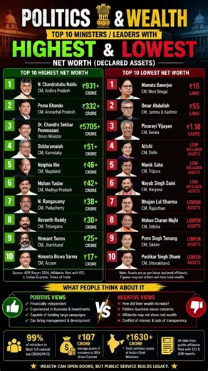 Indian Politician Net worth #globalnewsindia #news #india #forbes #election#narendramodi #usa #ndtv