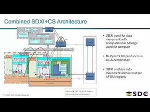 SNIA SDC 2024 - SDXI + Computational Storage Overview