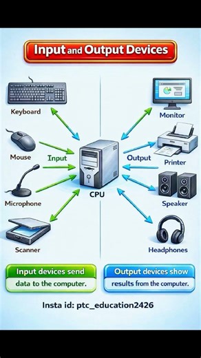 Computer Institute And Output Device #ptceducation #computereducation #education #genralknowledge