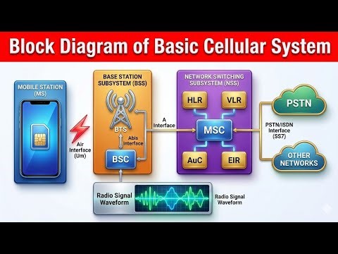 Block Diagram of Basic Cellular System