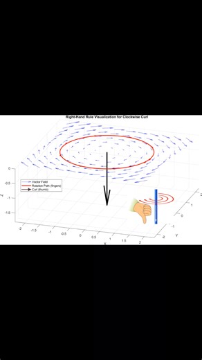 3.7K views · 71 reactions | Curl, gradient and divergence of a vector field | Physics, Mathematics and Chemistry Online Academy | Facebook