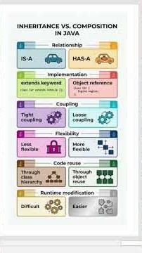 Why Composition is preferred over inheritance? Composition OOPs concept #java