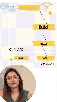 Continuous Integration vs Continuous Delivery/deployment. #devops #devsecops #cicd #technology