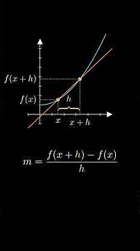 The Simplest Explanation of a Derivative