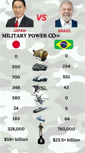 Japan vs Brazil Military Power Comparison | Army, Navy, Air Force & Defense Strength 2026