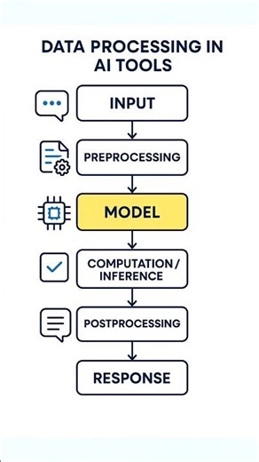Day 2: Data Processing & Finding 🔍🤖How AI turns prompts into meaningful results. #aiinnovators