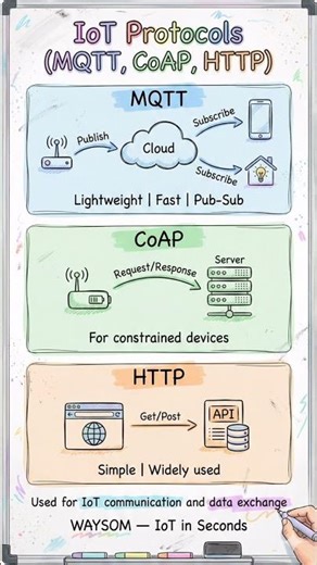 IoT Protocols Explained in 60 Seconds | MQTT vs CoAP vs HTTP#education #iot #learning