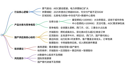 燃气轮机行业专题报告：行业高景气&供需错配，看好国产集成&零部件供应商优先受益-20260109