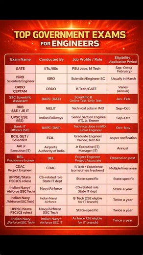 Prashant Kumar on Instagram: "Top Government Exams for Engineers | Career Guide 🚀 Looking to build a secure and prestigious career in the government sector after engineering? This video covers the top government exams every engineering student should know about — including opportunities in PSUs, Space, Defense, Railways, Banking IT, and Core Technical Roles. 📌 Exams Covered: ✅ GATE – PSU Jobs & M.Tech Opportunities 🛰️ ISRO Scientist / Engineer Recruitment 🛡️ DRDO CEPTAM Technical Entry ⚛️ BA