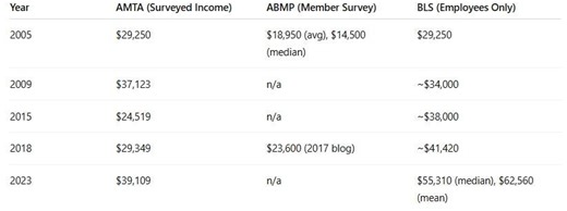 How much can you make as a massage therapist?