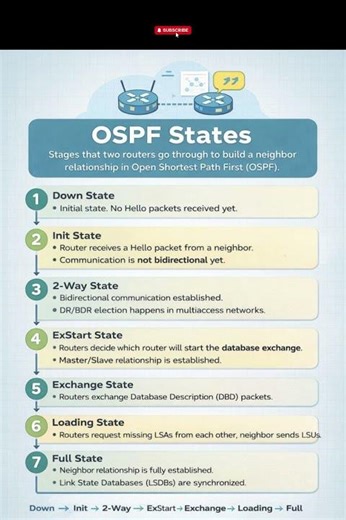 OSPF states #networkengineer