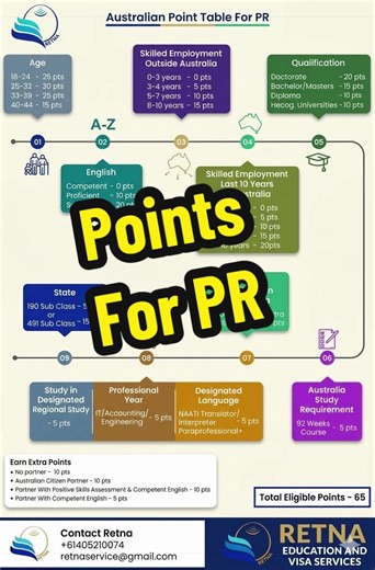 How many points do you have for Australian PR? 🇦🇺📍 Check out the breakdown in our latest chart! From age to specialist qualifications, see where you can gain the edge. Reach out to Retna Education & Visa Services for expert guidance on your visa application. 📞 Call/WhatsApp: 61 405 210 074 📧 Email: retnaservice@gmail.com
