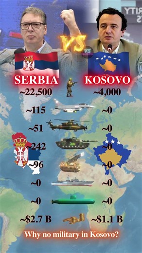 Serbia vs Kosovo 2026 | Military Data Comparison